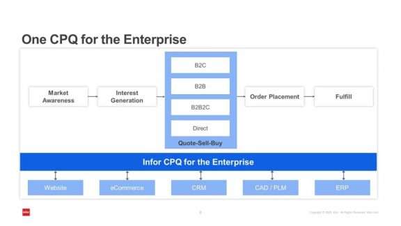 集成 CPQ