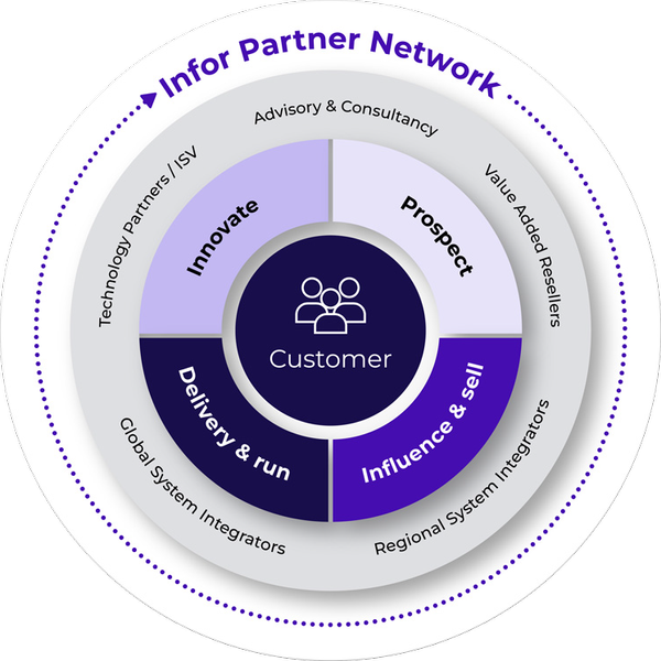 Infor 合作伙伴网络计划